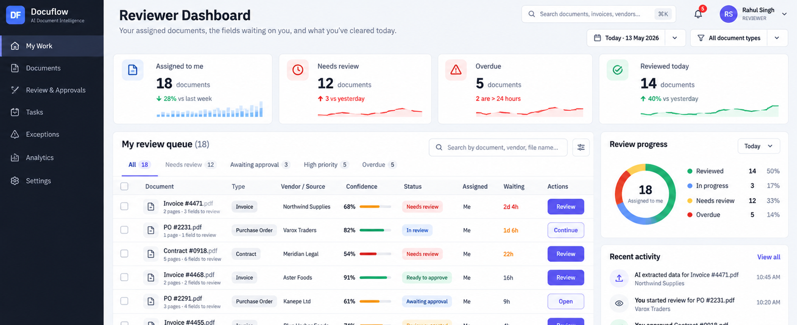 The reviewer dashboard showing assigned documents, what needs review and what is overdue.