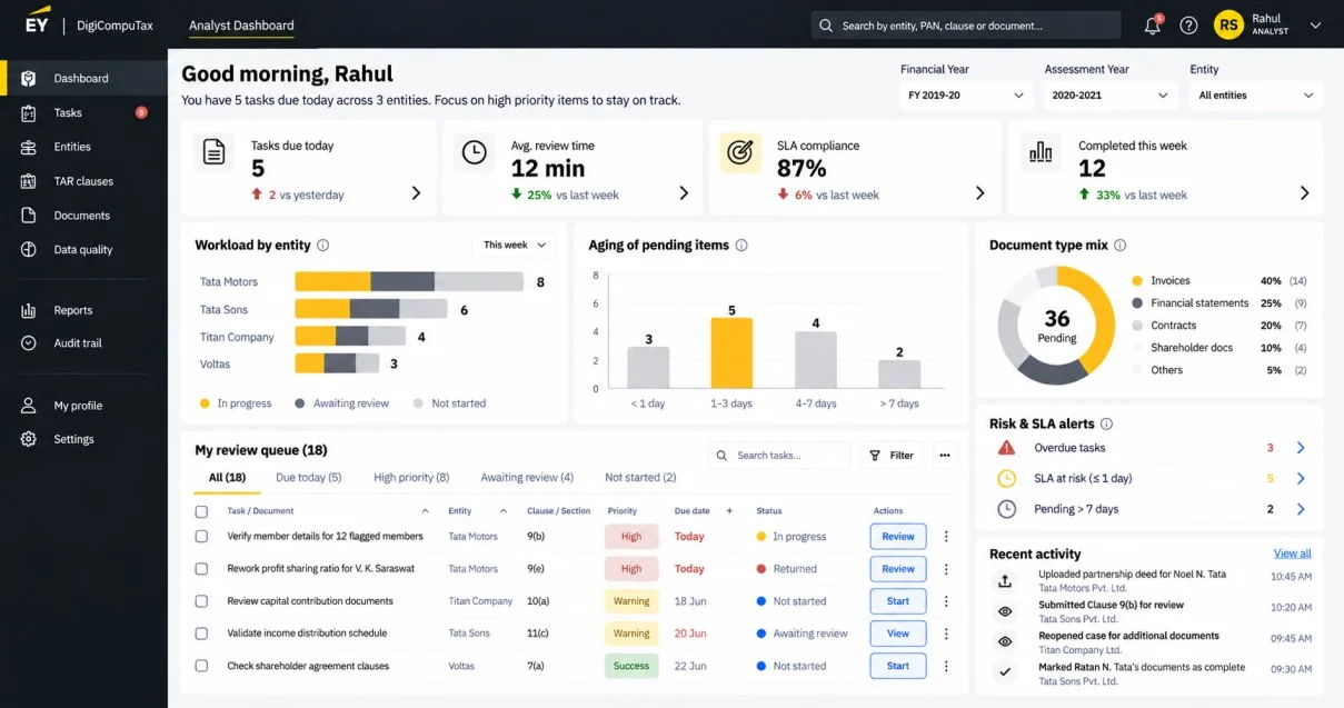 Analyst dashboard — My Work, showing task counts, status breakdown, weekly completions, a task queue, deadlines and recent activity.