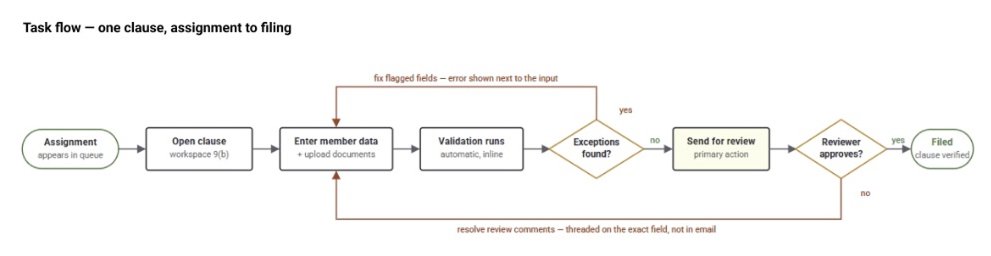 User flow diagram — from workspace setup and entity import through clause review, send for review, approval and filing.
